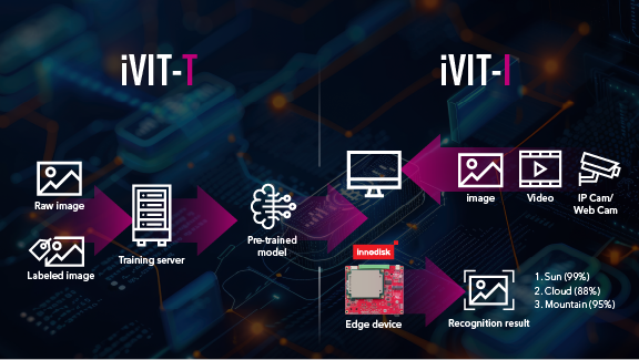 HARMONIZE AI DEVELOPMENT FOR TAILORED SOLUTIONS